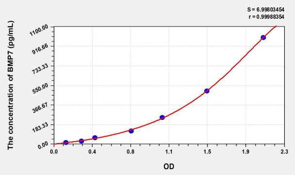 Mouse BMP7 (Bone Morphogenetic Protein 7) ELISA (Small Sample Volume) (AEKE06881)