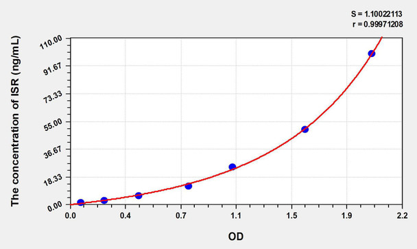 Human ISR (Insulin Receptor) ELISA Kit (AEKE06882)