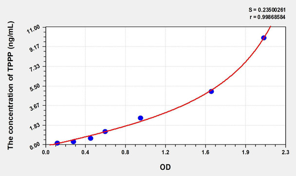 Mouse TPPP (Tubulin Polymerization Promoting Protein) ELISA (Small Sample Volume) (AEKE06888)