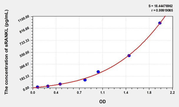 Rat sRANKL (Soluble Receptor Activator of Nuclear factor-kB Ligand) ELISA (Small Sample Volume) (AEKE06890)