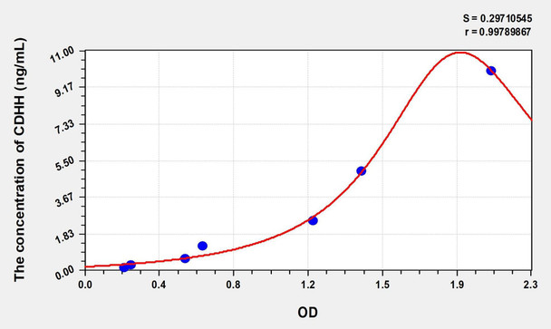 Human CDHH (Cadherin, Heart) ELISA (Small Sample Volume) (AEKE06916)