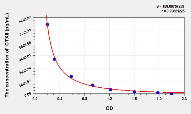 Rat CTXII (Cross Linked C-Telopeptide Of Type II Collagen) ELISA Kit (AEKE06918)