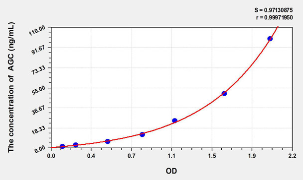 Human AGC (Aggrecan) ELISA Kit (AEKE06921)