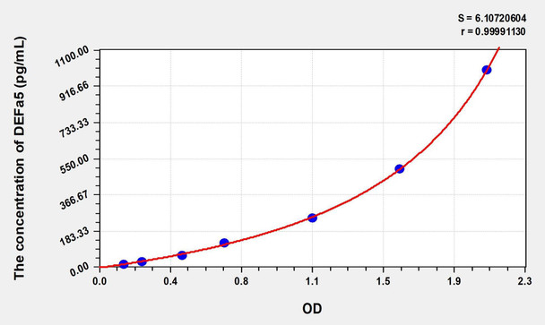 Human DEFa5 (Defensin Alpha 5, Paneth Cell Specific) ELISA (Small Sample Volume) (AEKE06926)