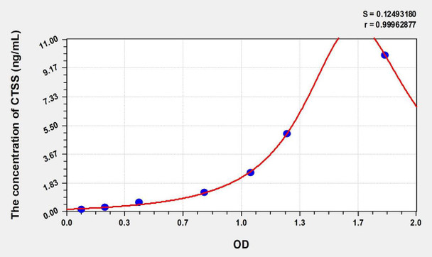 Human CTSS (Cathepsin S) ELISA (Small Sample Volume) (AEKE06934)