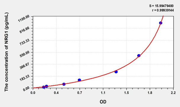 Mouse NRG1 (Neuregulin 1) ELISA (Small Sample Volume) (AEKE06945)
