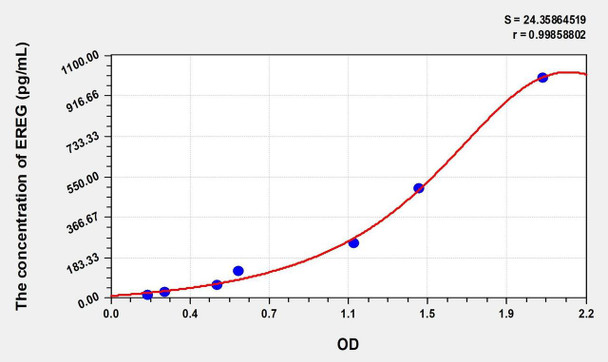 Human EREG (Epiregulin) ELISA (Small Sample Volume) (AEKE06948)