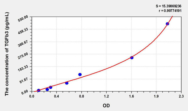 Mouse TGFb3 (Transforming Growth Factor Beta 3) ELISA Kit (AEKE06950)