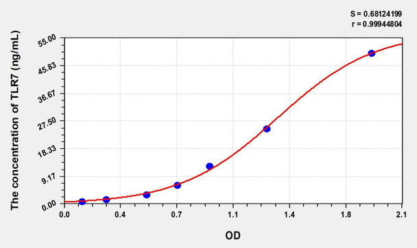 Human TLR7 (Toll Like Receptor 7) ELISA (Small Sample Volume) (AEKE06954)