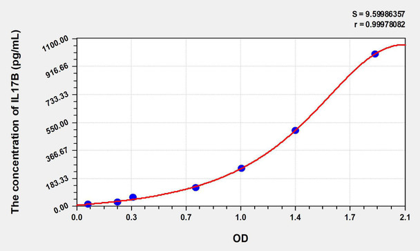 Human IL17B (Interleukin 17B) ELISA Kit (AEKE06955)