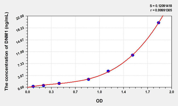 Human DNM1 (Dynamin 1) ELISA Kit (AEKE06964)