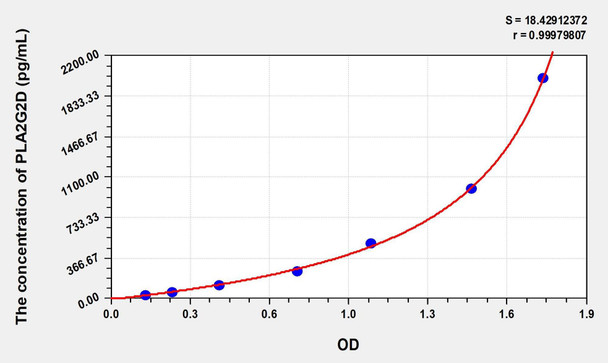 Mouse PLA2G2D (Phospholipase A2, Group IID) ELISA (Small Sample Volume) (AEKE06970)