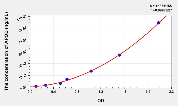 Human APOD (Apolipoprotein D) ELISA (Small Sample Volume) (AEKE06973)