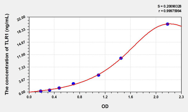 Human TLR1 (Toll Like Receptor 1) ELISA Kit (AEKE06989)