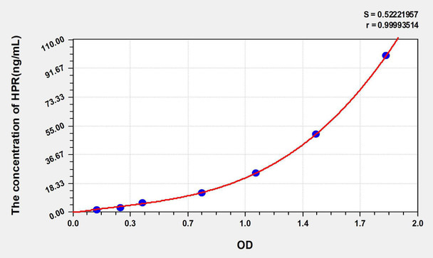 Human HPR (Haptoglobin Related Protein) ELISA Kit (AEKE07001)