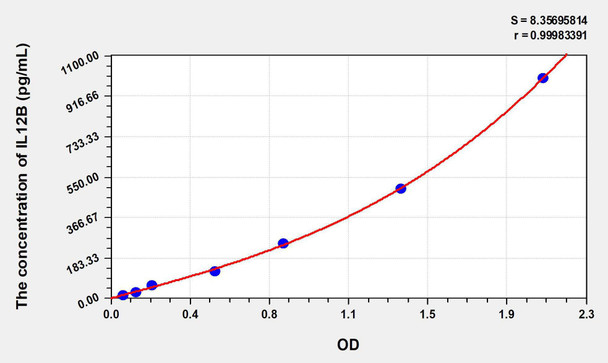 Chicken IL-12p40 (Interleukin 12 p40) ELISA Kit (AEKE07004)