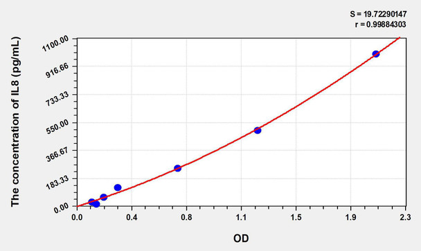 Chicken IL8 (Interleukin 8) ELISA Kit (AEKE07019)