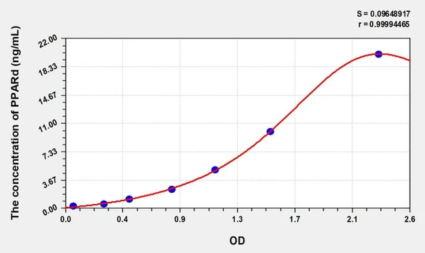 Human PPARd (Peroxisome Proliferator Activated Receptor Delta) ELISA (Small Sample Volume) (AEKE07022)