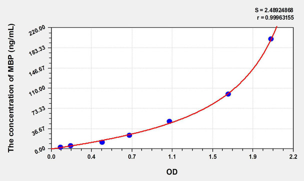 Human MBP (Myelin Basic Protein) ELISA Kit (AEKE07037)