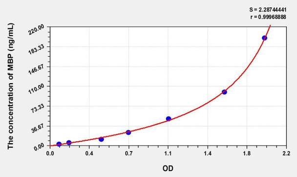 Human MBP (Myelin Basic Protein) ELISA (Small Sample Volume) (AEKE07038)