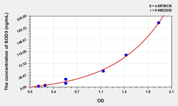 Mouse SOD3 (Superoxide Dismutase 3, Extracellular) ELISA Kit (AEKE07071)