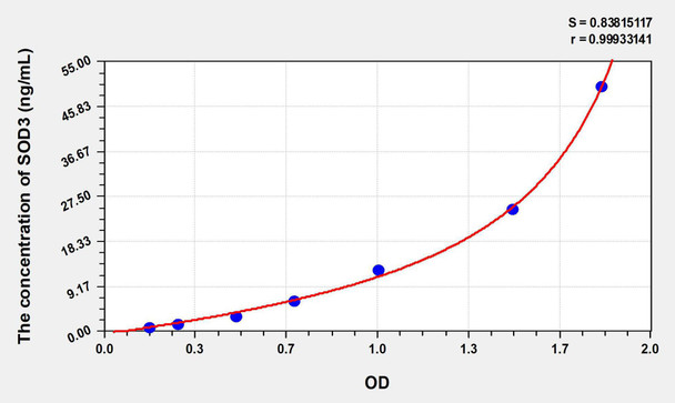Rabbit SOD3 (Superoxide Dismutase 3, Extracellular) ELISA Kit (AEKE07074)