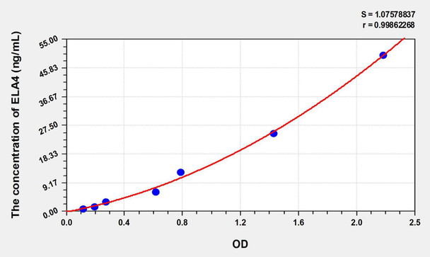 Mouse ELA4 (Elastase 4) ELISA Kit (AEKE07075)