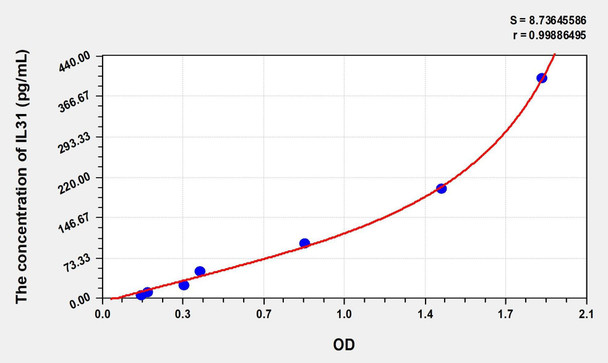 Mouse IL31 (Interleukin 31) ELISA (Small Sample Volume) (AEKE07081)