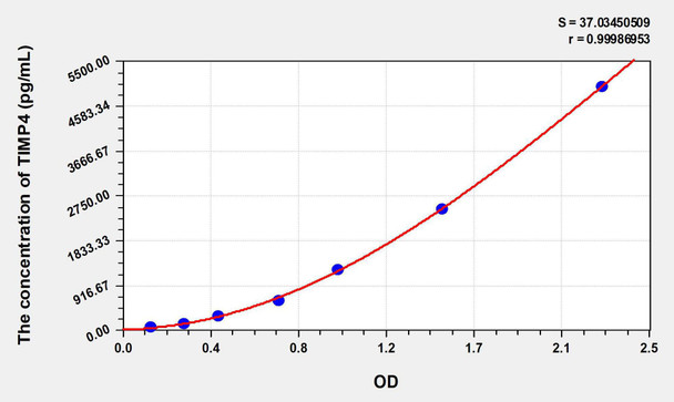 Rabbit TIMP4 (Tissue Inhibitors Of Metalloproteinase 4) ELISA Kit (AEKE07088)