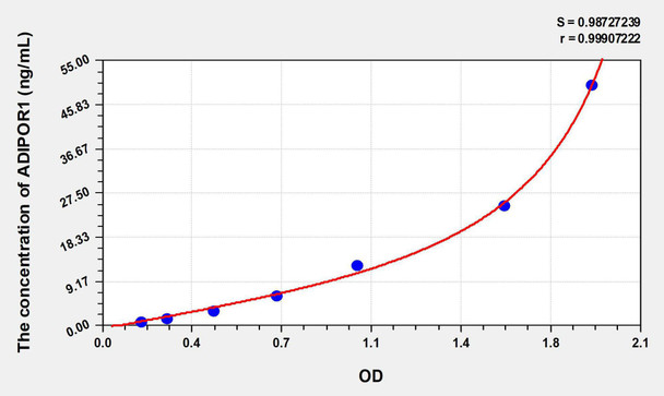Human ADIPOR1 (Adiponectin Receptor 1) ELISA Kit (AEKE07096)