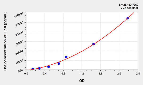 Rabbit IL18 (Interleukin 18) ELISA Kit (AEKE07112)