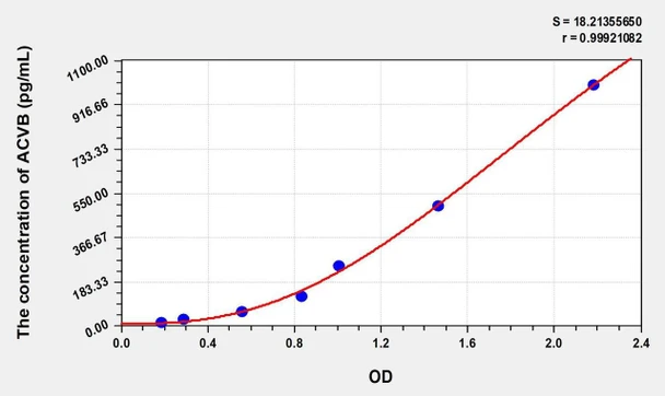 Human ACVB (Activin B) ELISA (Small Sample Volume) (AEKE07114)