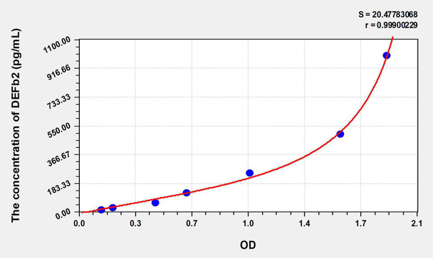 Mouse DEFb2 (Defensin Beta 2) ELISA Kit (AEKE07120)