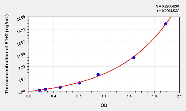 Mouse F1+2 (Prothrombin Fragment 1+2) ELISA Kit (AEKE07123)