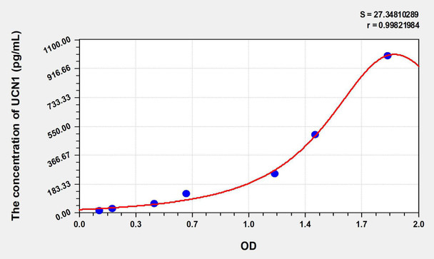 Human UCN1 (Urocortin 1) ELISA Kit (AEKE07128)