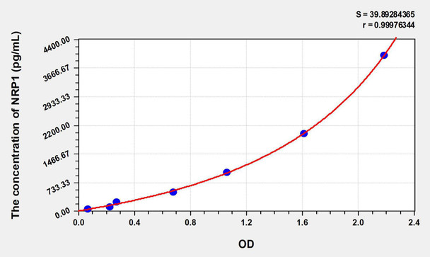 Human NRP1 (Neuropilin 1) ELISA Kit (AEKE07136)