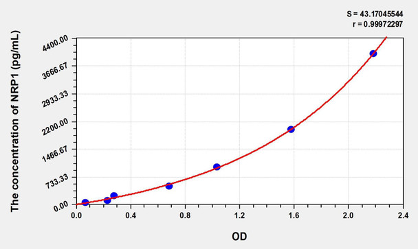 Human NRP1 (Neuropilin 1) ELISA (Small Sample Volume) (AEKE07137)