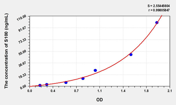 Human S100 (S100 Calcium Binding Protein) ELISA (Small Sample Volume) (AEKE07151)