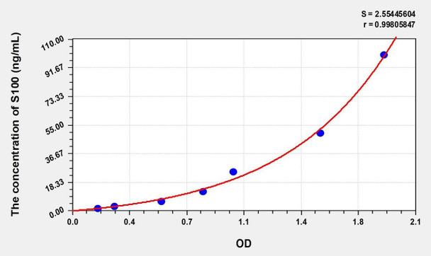 Human S100 (S100 Calcium Binding Protein) ELISA (Small Sample Volume) (AEKE07151)