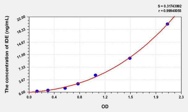 Human IDE (Insulin Degrading Enzyme) ELISA Kit (AEKE07154)