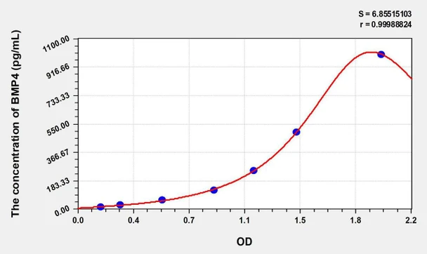 Rabbit BMP4 (Bone Morphogenetic Protein 4) ELISA Kit (AEKE07160)