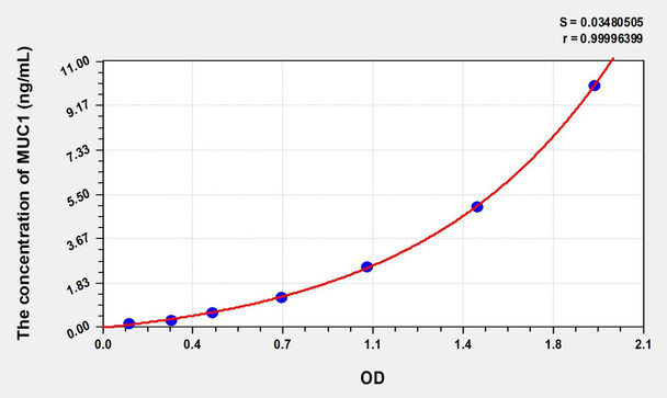 Mouse MUC1 (Mucin 1) ELISA (Small Sample Volume) (AEKE07164)