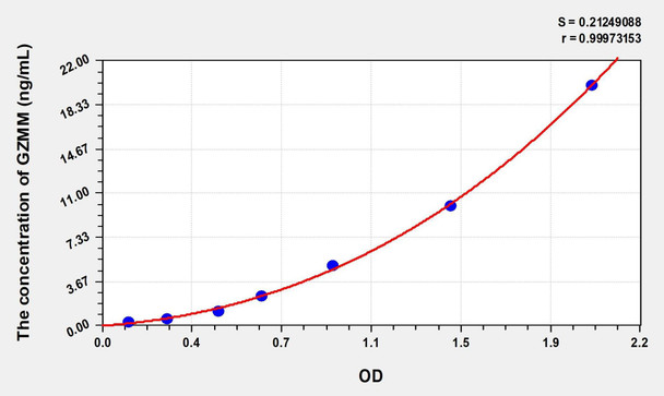 Mouse GZMM (Granzyme M) ELISA (Small Sample Volume) (AEKE07169)