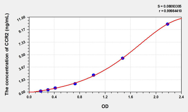 Human CCR2 (Chemokine C-C-Motif Receptor 2) ELISA Kit (AEKE07172)