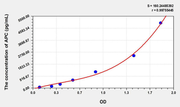 Mouse APC (Activated Protein C) ELISA (Small Sample Volume) (AEKE07186)