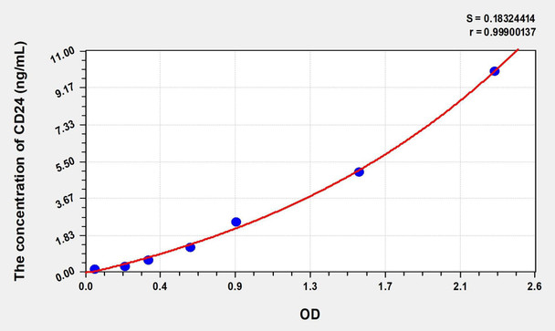 Human CD24 (Cluster Of Differentiation 24) ELISA (Small Sample Volume) (AEKE07188)