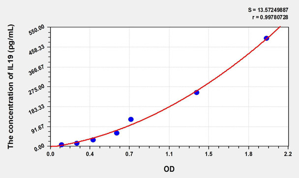 Mouse IL19 (Interleukin 19) ELISA (Small Sample Volume) (AEKE07190)