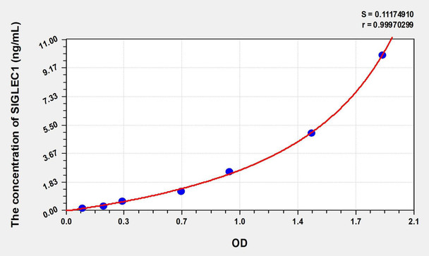 Human SIGLEC1 (Sialic Acid Binding Ig Like Lectin 1) ELISA (Small Sample Volume) (AEKE07192)