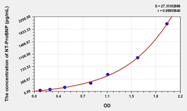 Rabbit NT-ProBNP (N-Terminal Pro-Brain Natriuretic Peptide) ELISA Kit (AEKE07195)