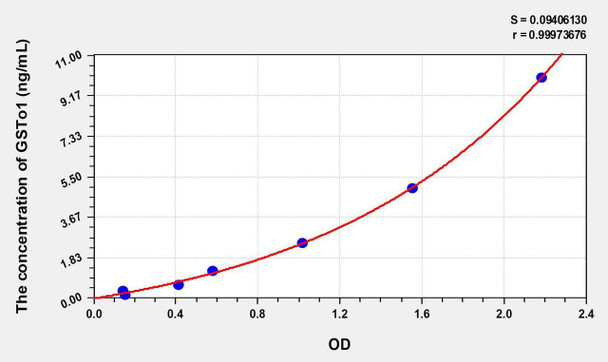 Human GSTo1 (Glutathione S Transferase Omega 1) ELISA Kit (AEKE07201)